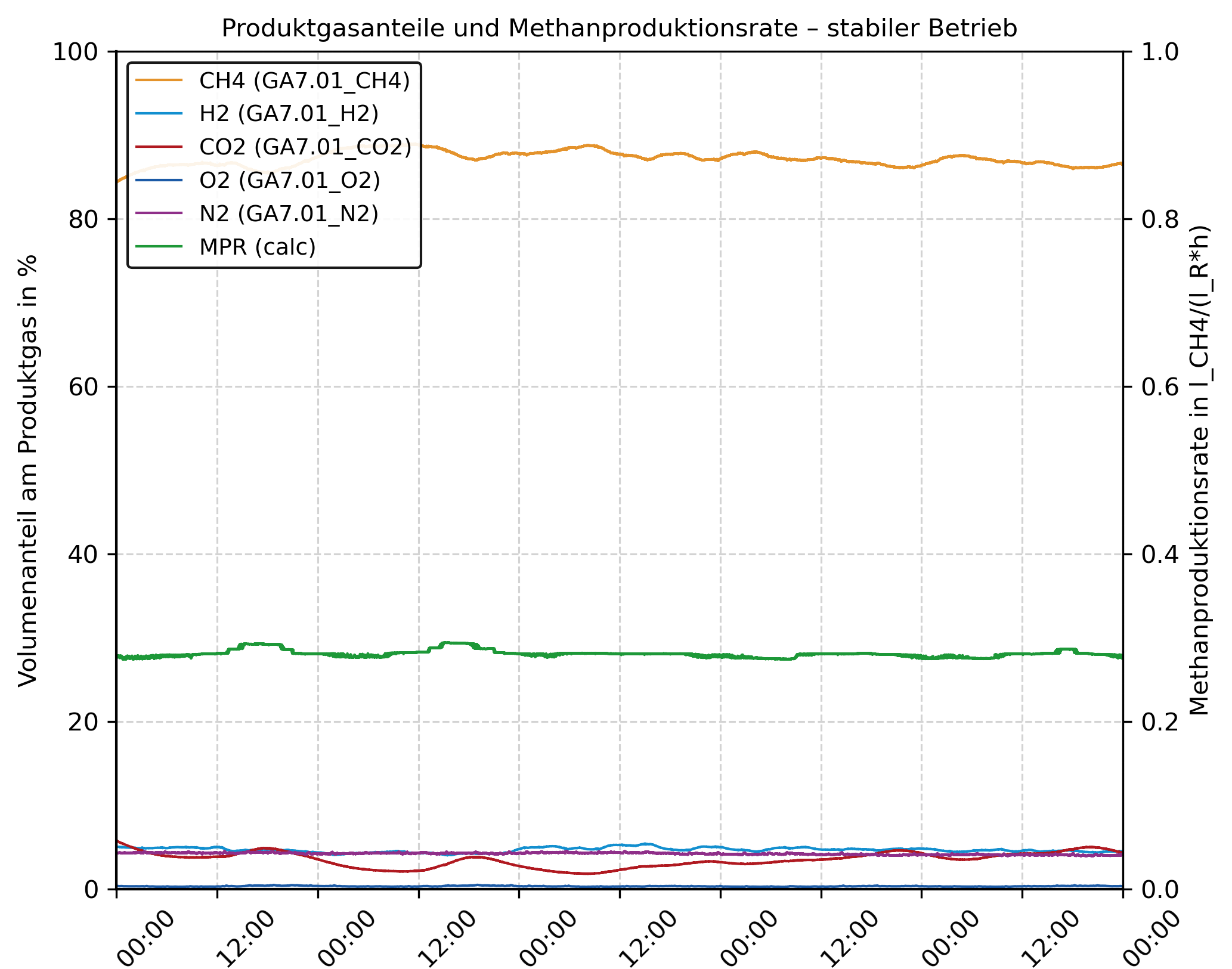 Product gas compositions and methane production rates during steady-state operation over several days.