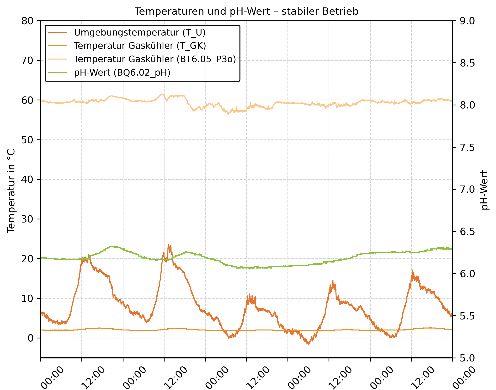 Effect of temperature at three measurement points on the pH value during steady-state operation.