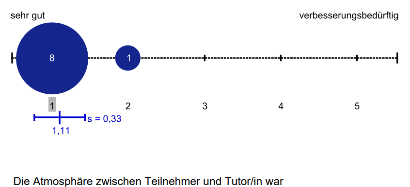 Student evaluation of the tutorial atmosphere