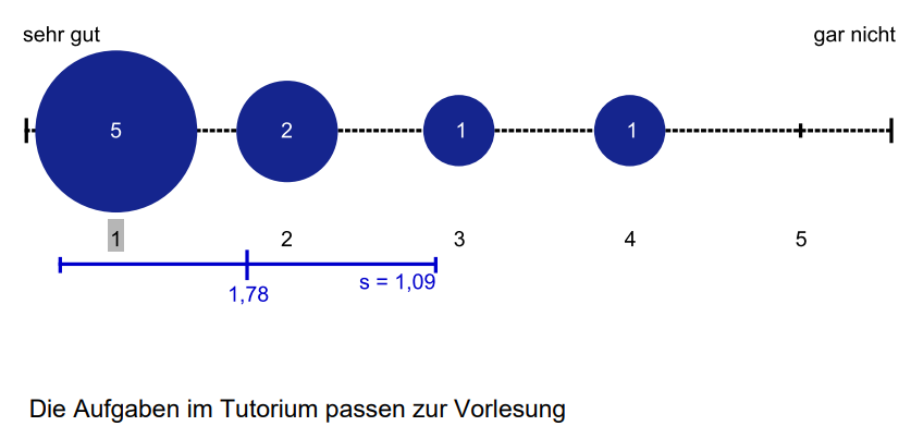 Student evaluation of the tutorial exercises