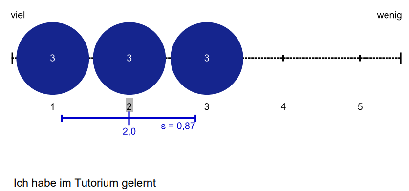 Student evaluation of learning outcomes