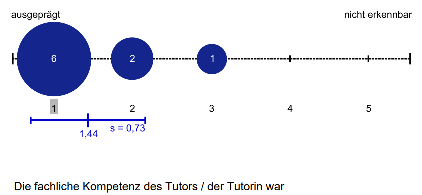 Student evaluation of tutor expertise