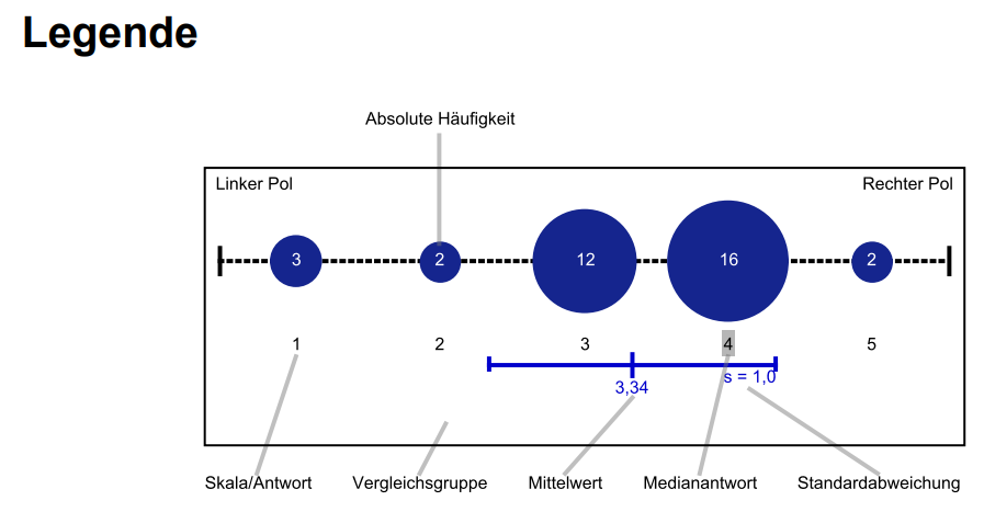 Legend for the anonymous Computer Science II tutorial evaluation