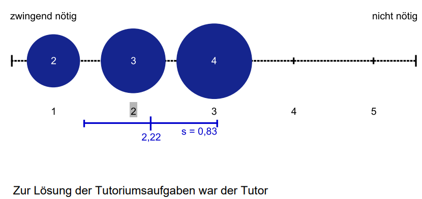 Student evaluation of tutor performance