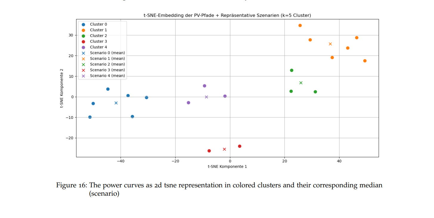 t-SNE embedding of PV power paths grouped into representative scenario clusters