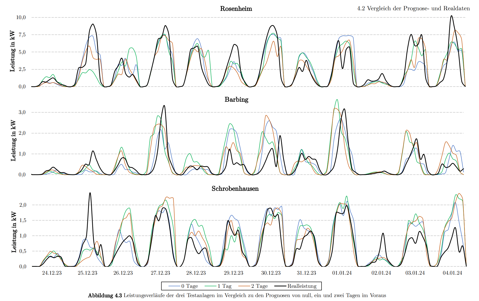 Measured and forecast PV power profiles in the REgy workflow