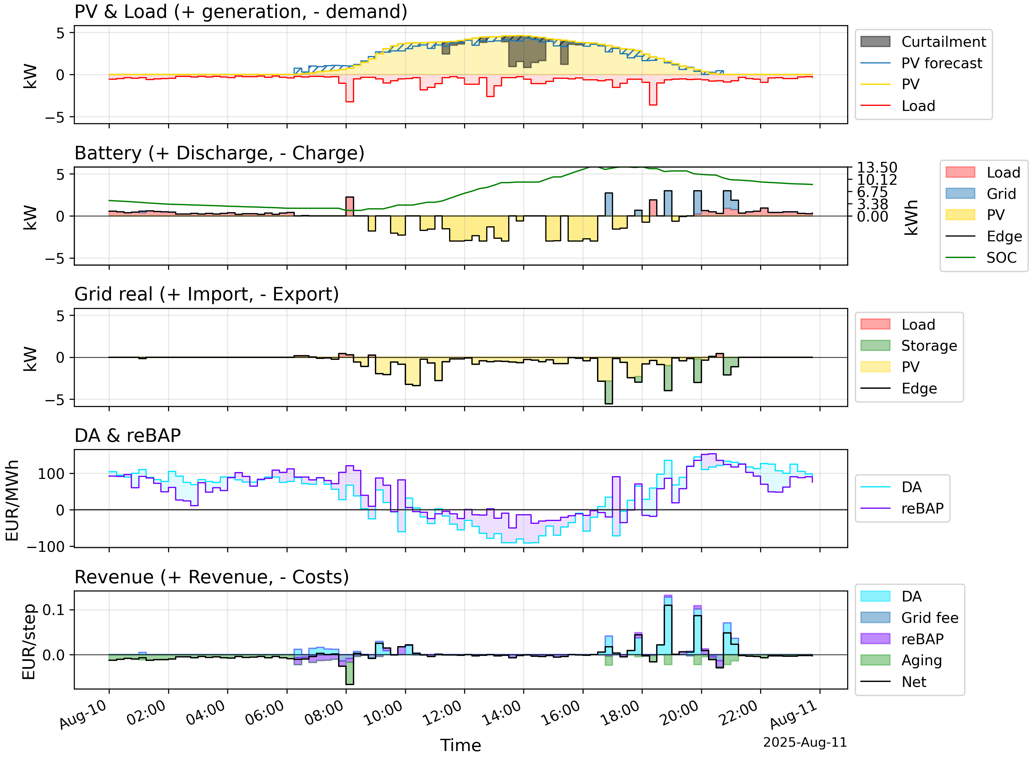 PV forecast, battery dispatch, grid exchange and revenue time series for a representative day