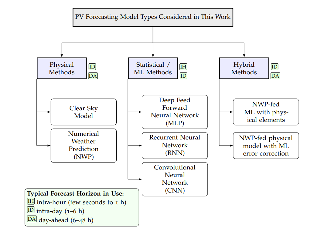 Overview of physical, statistical and hybrid PV forecasting model types