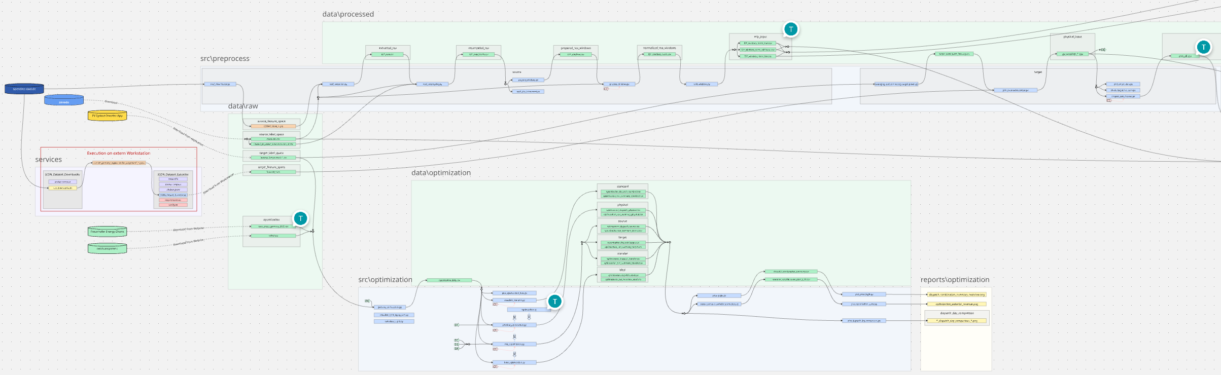 Architecture overview of the data processing and optimisation workflow