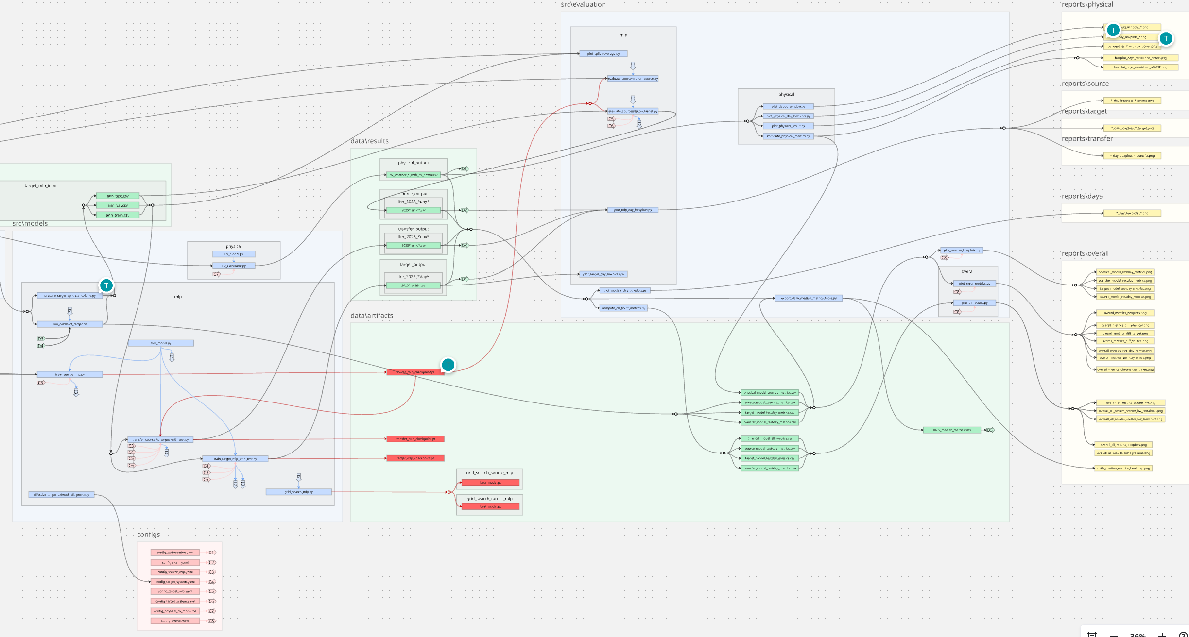 Architecture overview of the model evaluation and reporting workflow